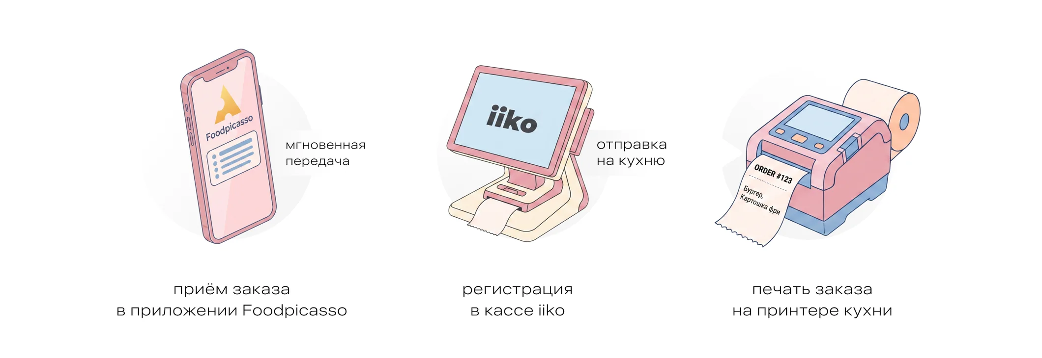 Схема процесса: приём заказа в приложении Foodpicasso, регистрация в кассе iiko, печать заказа на принтере кухни
